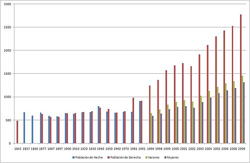 Evoluci&oacute;n demogr&aacute;fica de Cadrete entre 1842 y 2009